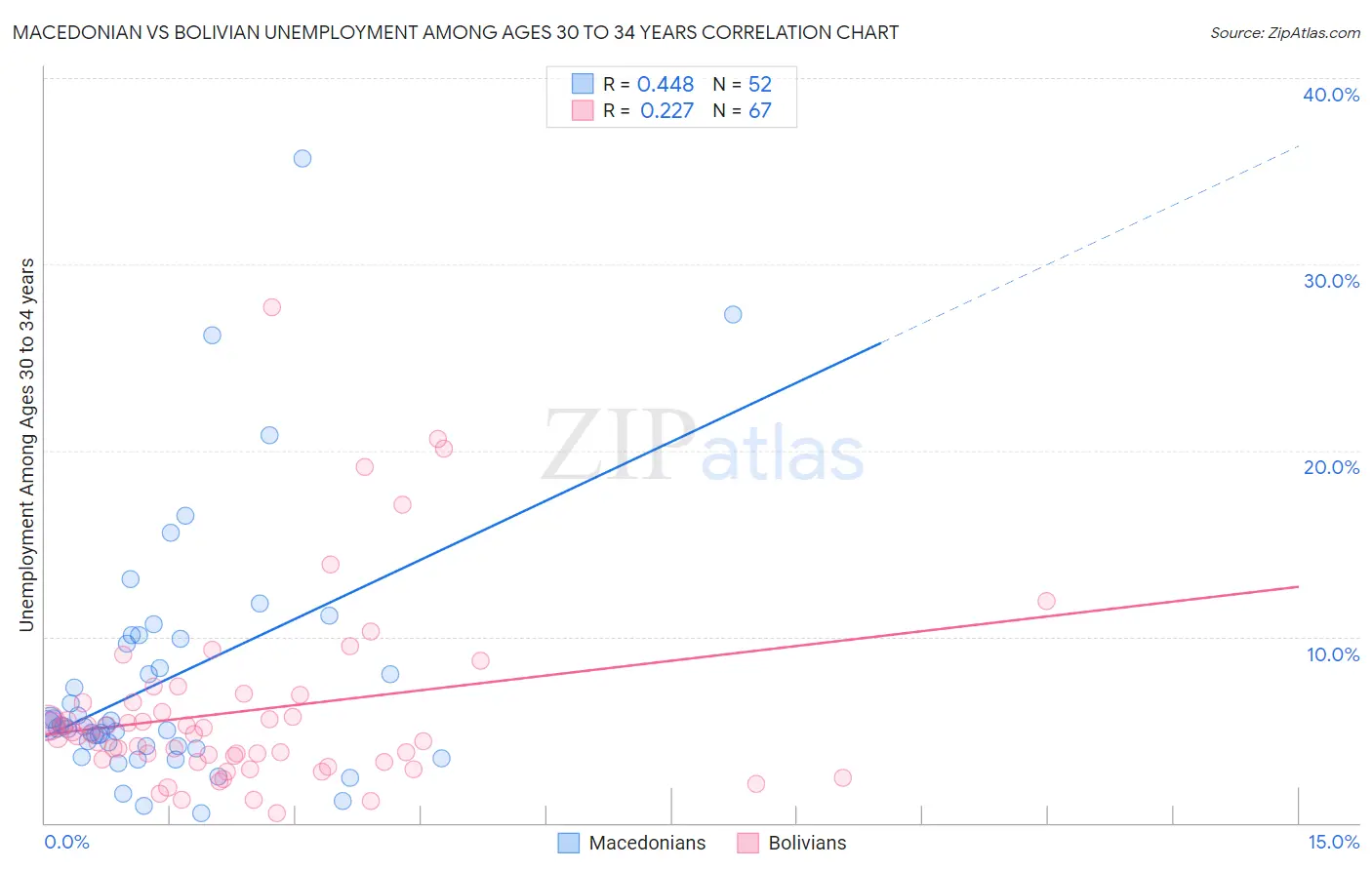 Macedonian vs Bolivian Unemployment Among Ages 30 to 34 years