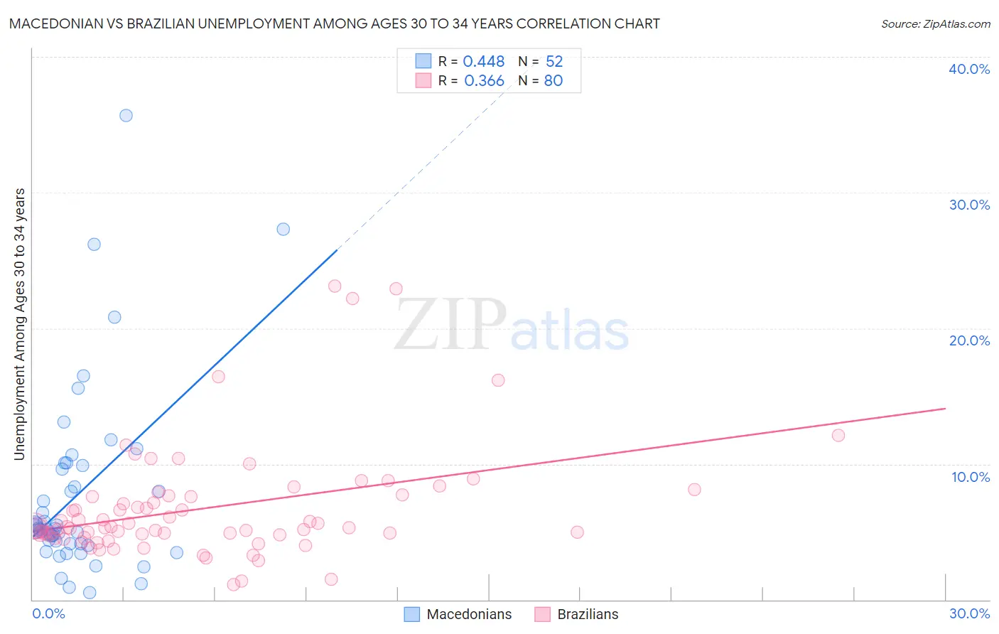 Macedonian vs Brazilian Unemployment Among Ages 30 to 34 years