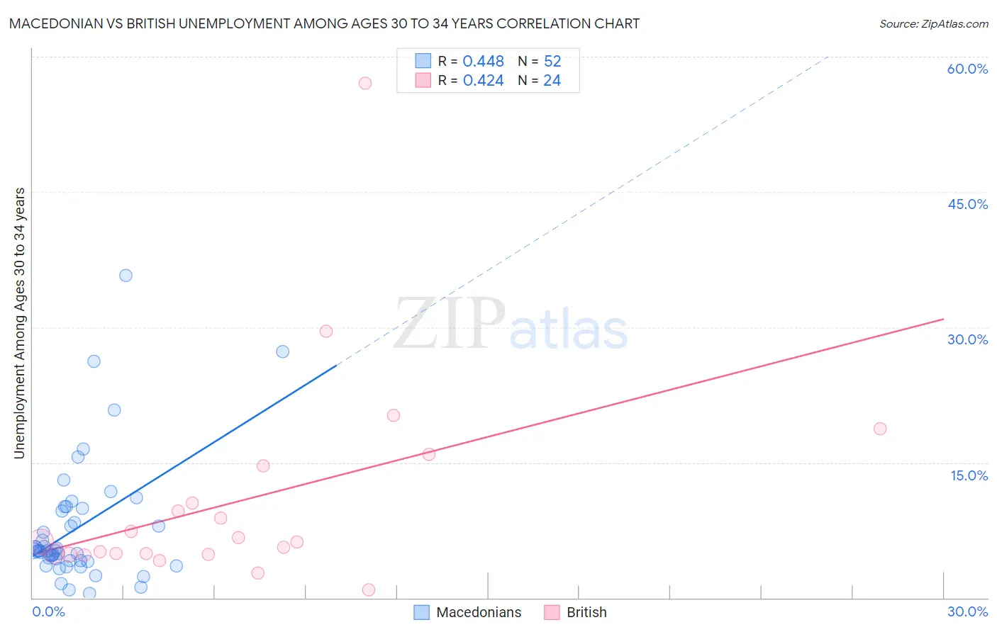 Macedonian vs British Unemployment Among Ages 30 to 34 years
