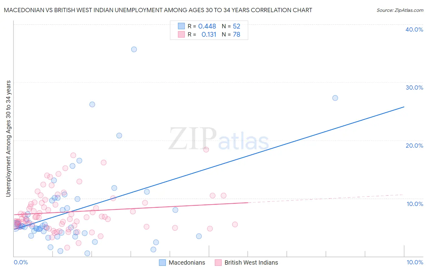 Macedonian vs British West Indian Unemployment Among Ages 30 to 34 years