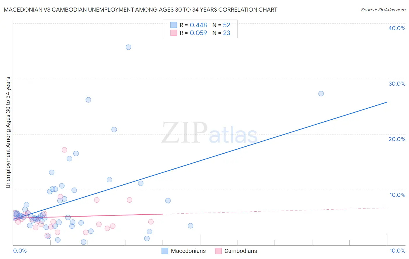 Macedonian vs Cambodian Unemployment Among Ages 30 to 34 years