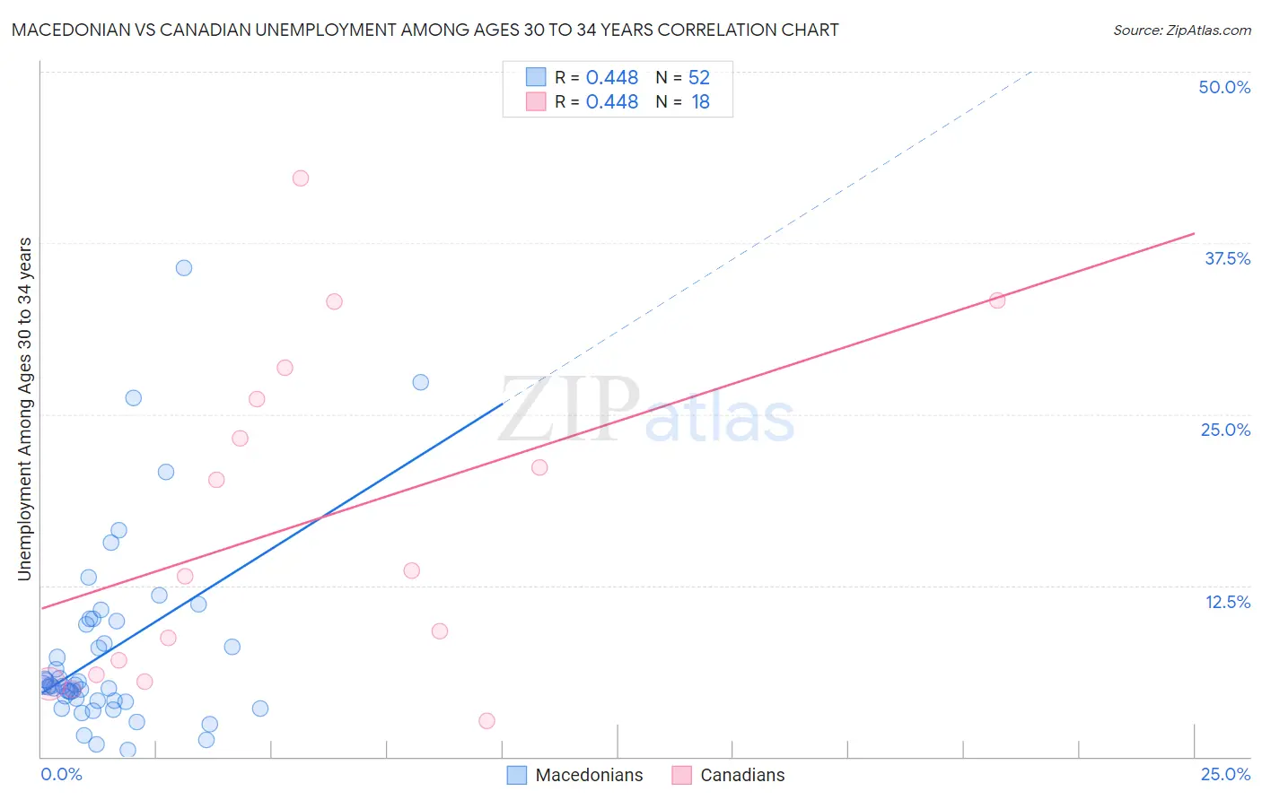 Macedonian vs Canadian Unemployment Among Ages 30 to 34 years