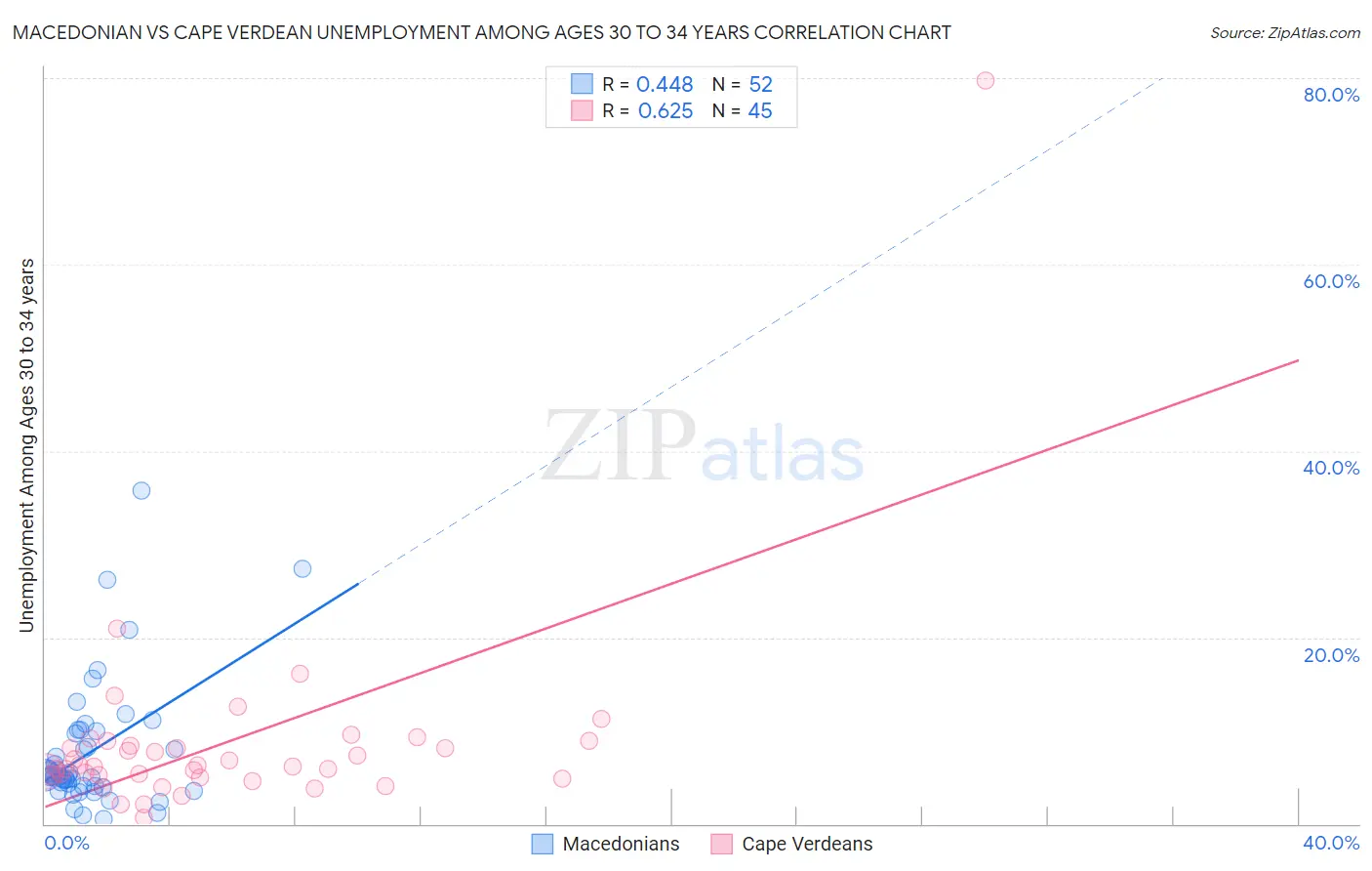 Macedonian vs Cape Verdean Unemployment Among Ages 30 to 34 years
