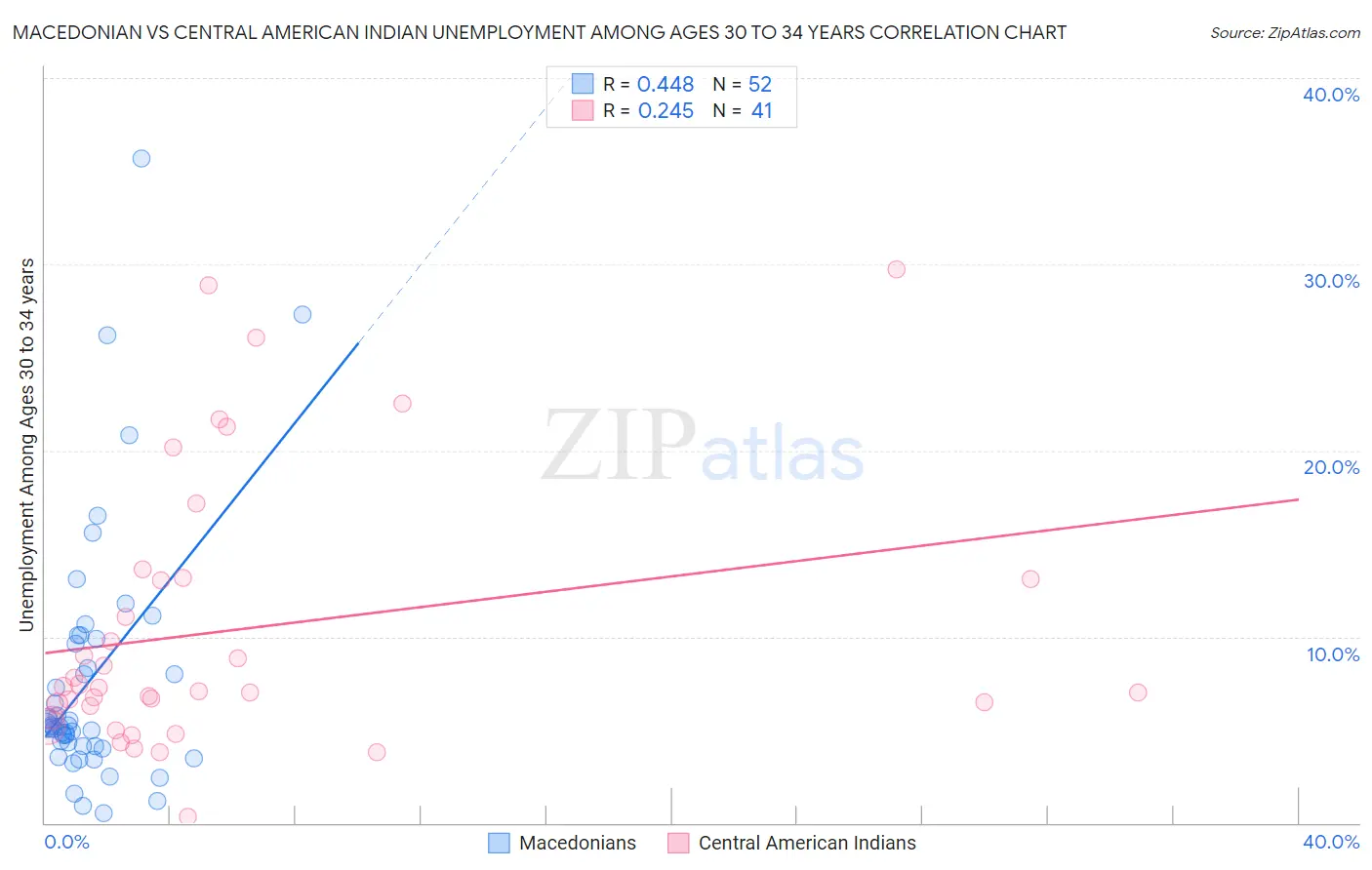 Macedonian vs Central American Indian Unemployment Among Ages 30 to 34 years