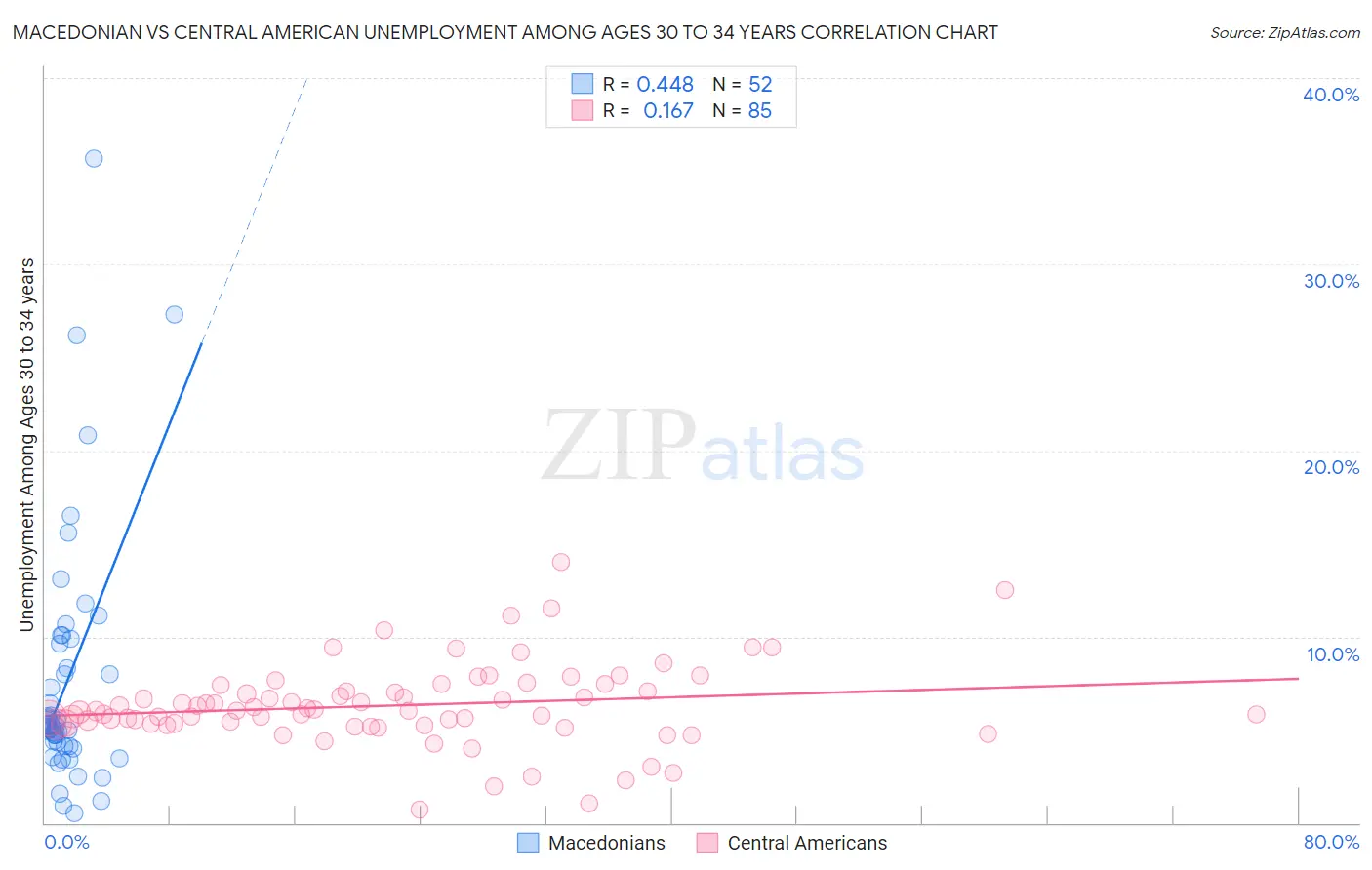 Macedonian vs Central American Unemployment Among Ages 30 to 34 years