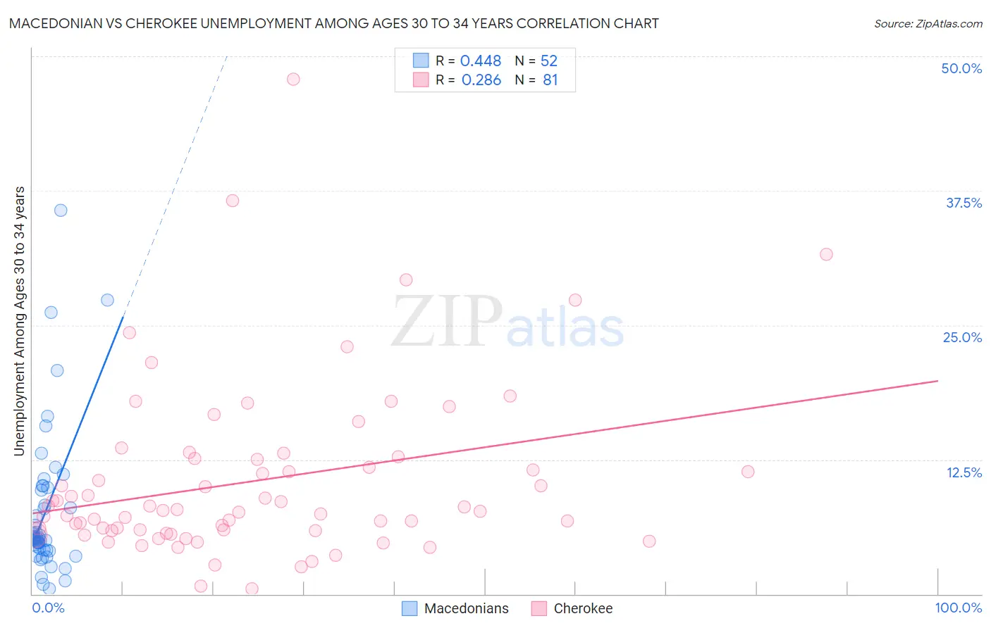 Macedonian vs Cherokee Unemployment Among Ages 30 to 34 years