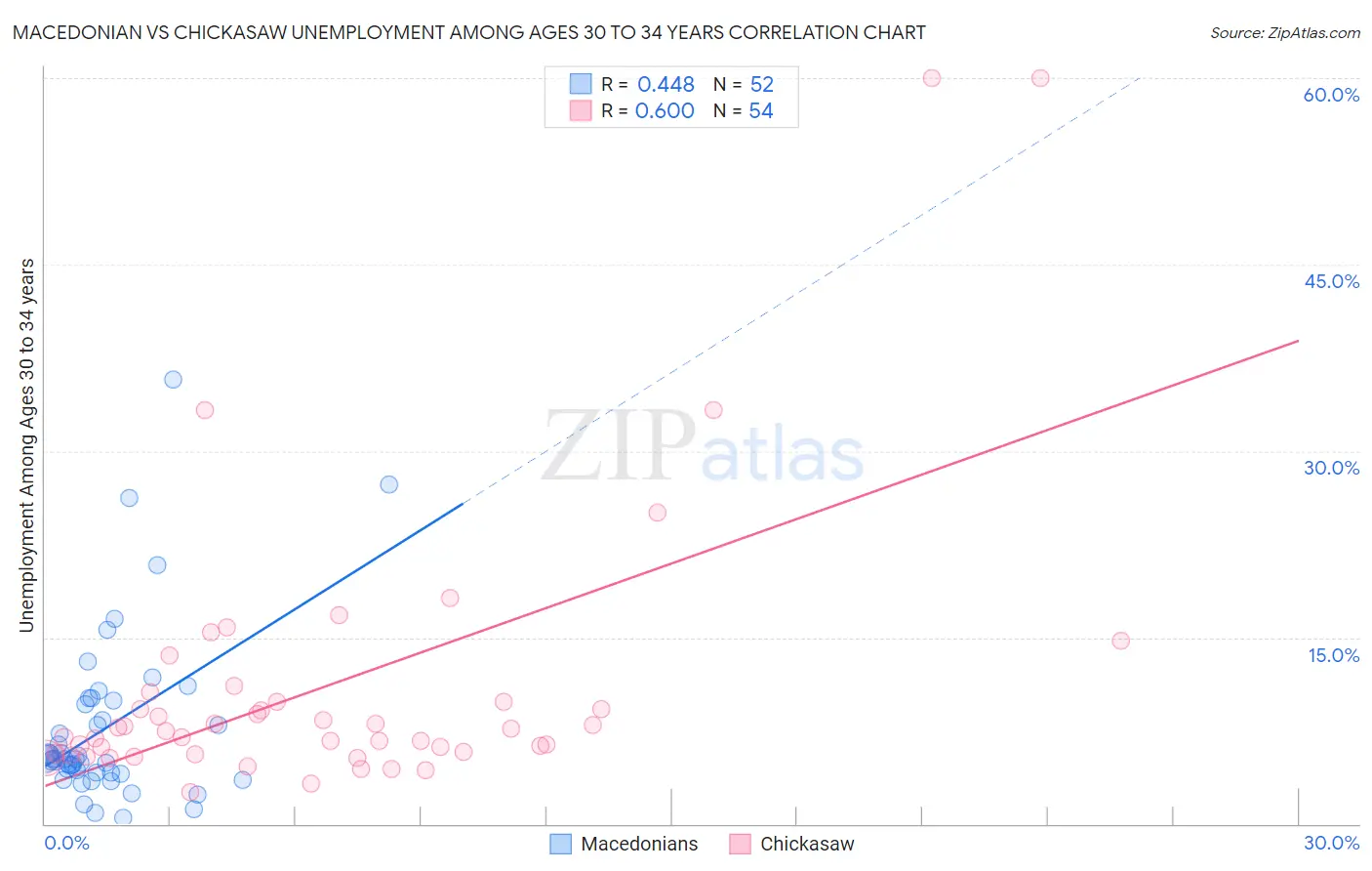 Macedonian vs Chickasaw Unemployment Among Ages 30 to 34 years
