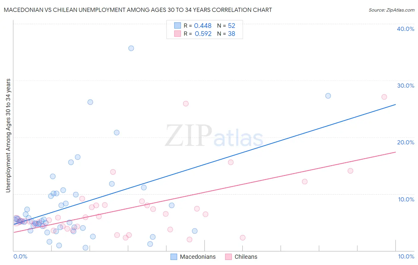 Macedonian vs Chilean Unemployment Among Ages 30 to 34 years