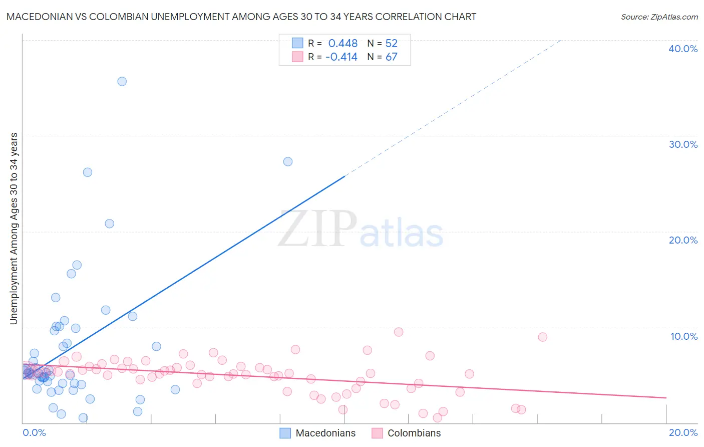 Macedonian vs Colombian Unemployment Among Ages 30 to 34 years