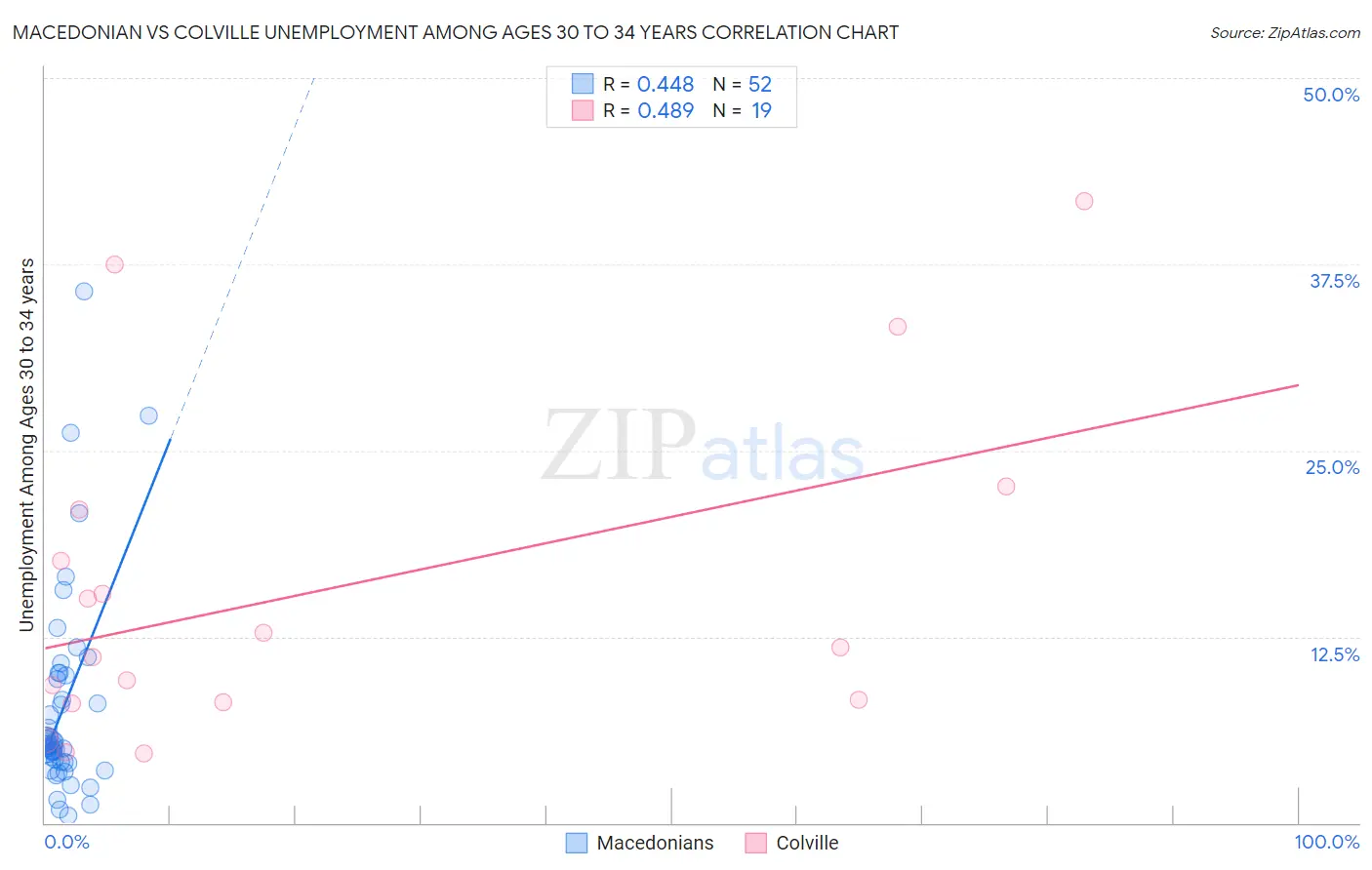 Macedonian vs Colville Unemployment Among Ages 30 to 34 years