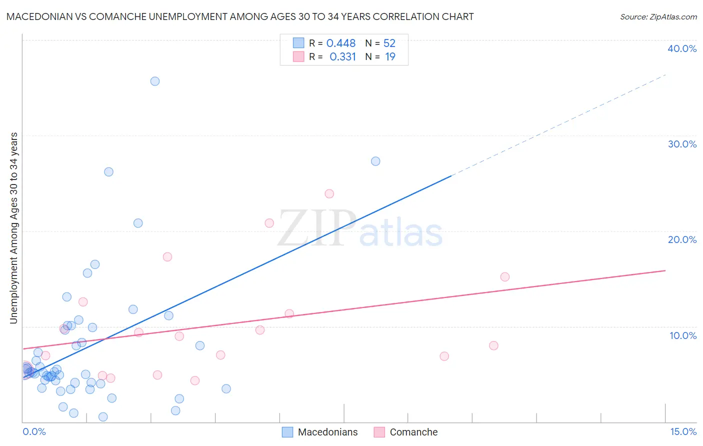 Macedonian vs Comanche Unemployment Among Ages 30 to 34 years