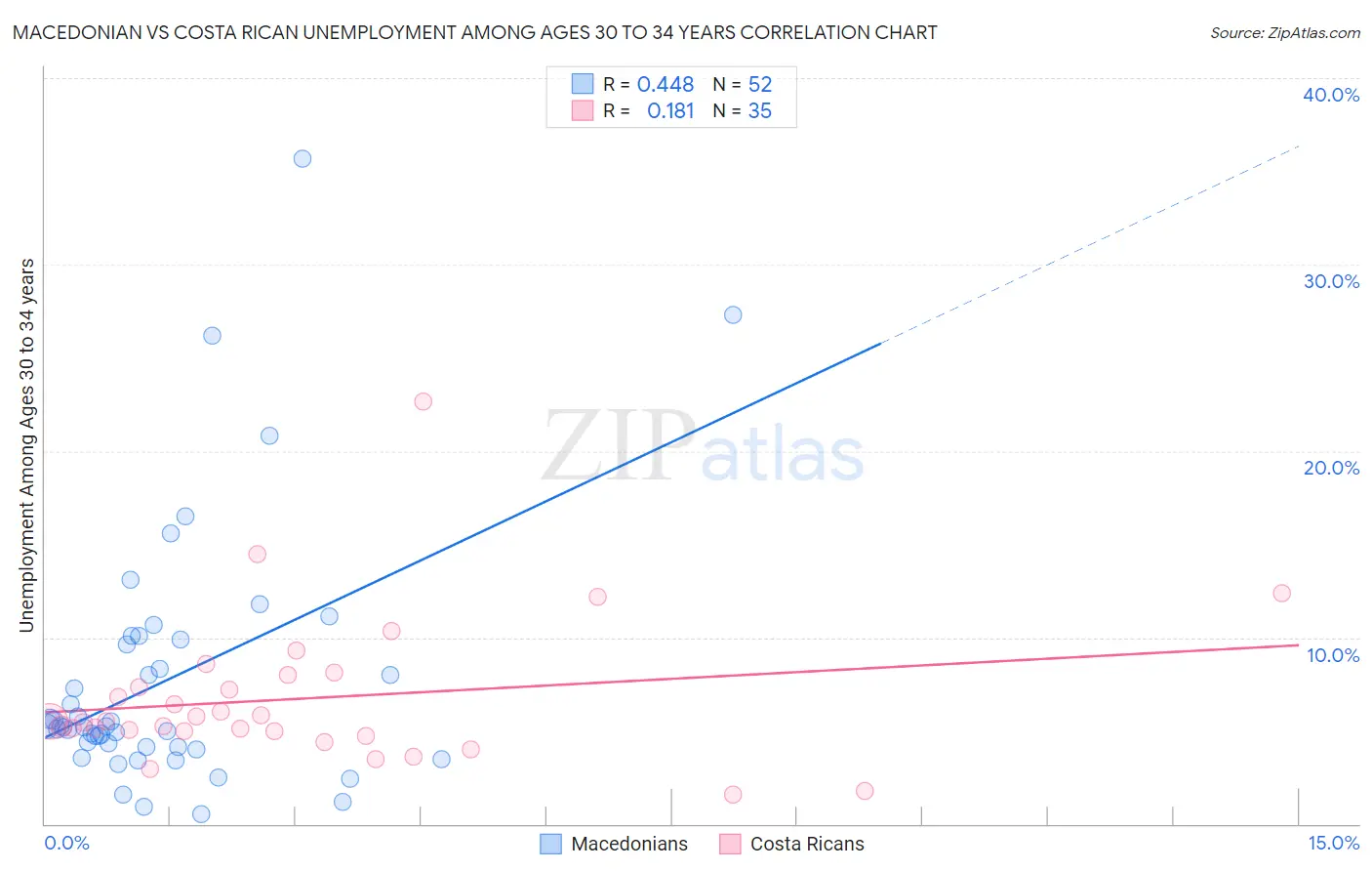 Macedonian vs Costa Rican Unemployment Among Ages 30 to 34 years