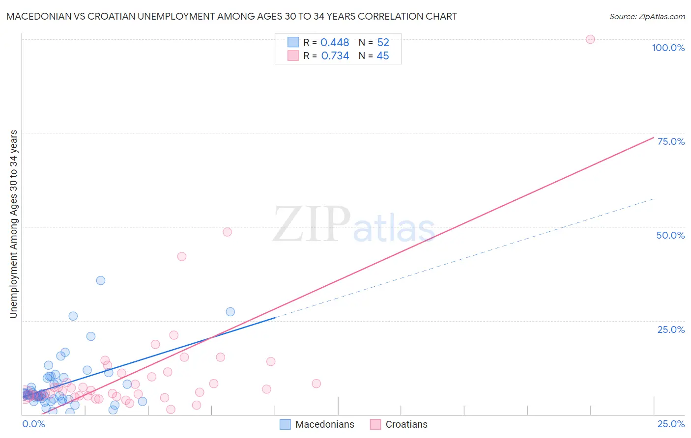 Macedonian vs Croatian Unemployment Among Ages 30 to 34 years