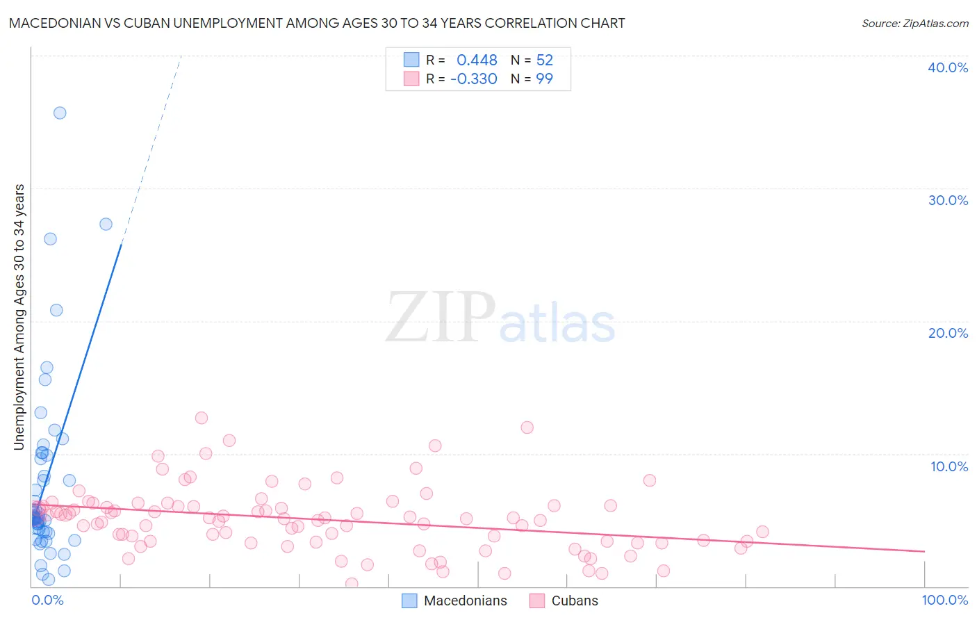 Macedonian vs Cuban Unemployment Among Ages 30 to 34 years