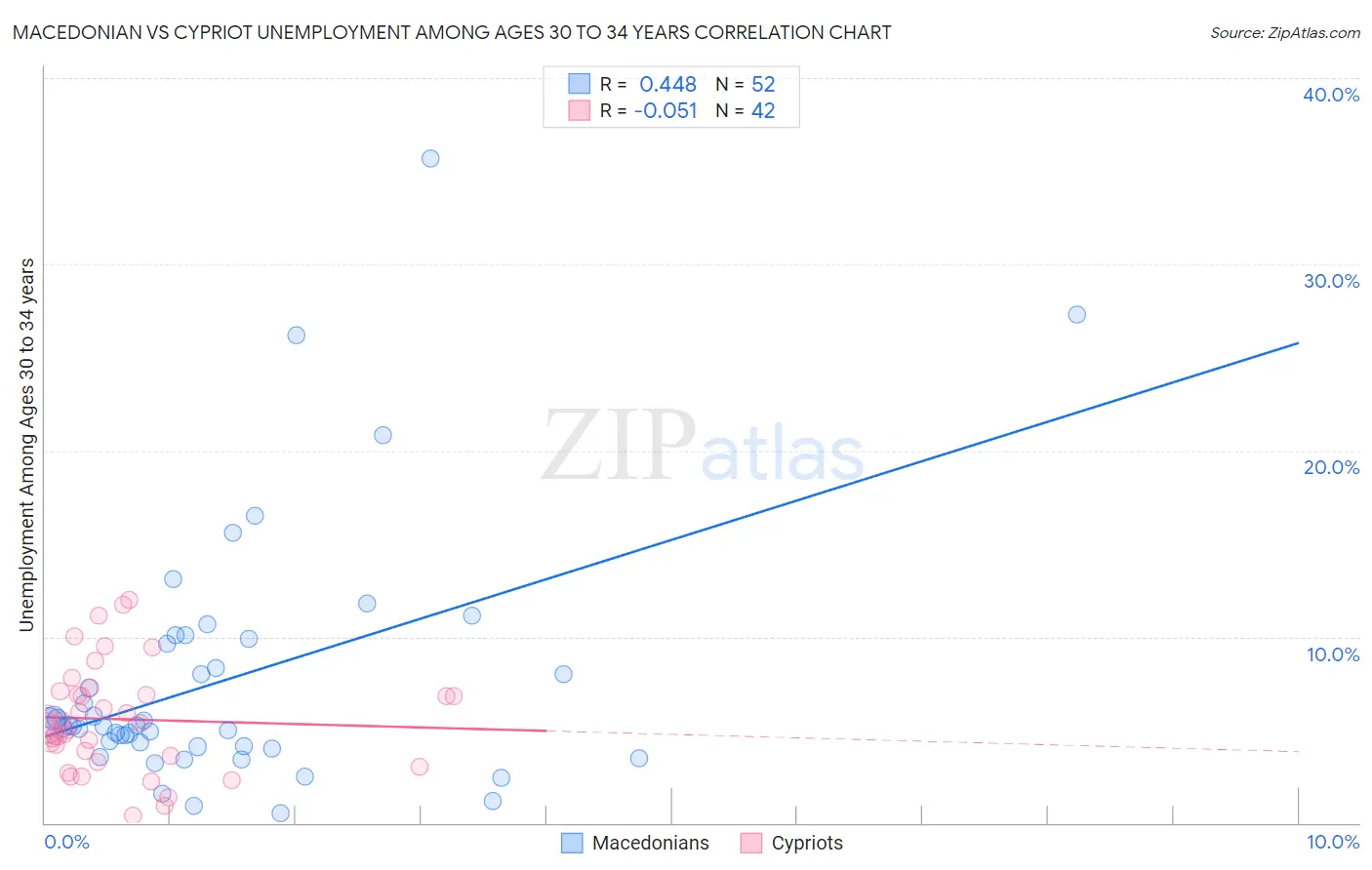 Macedonian vs Cypriot Unemployment Among Ages 30 to 34 years