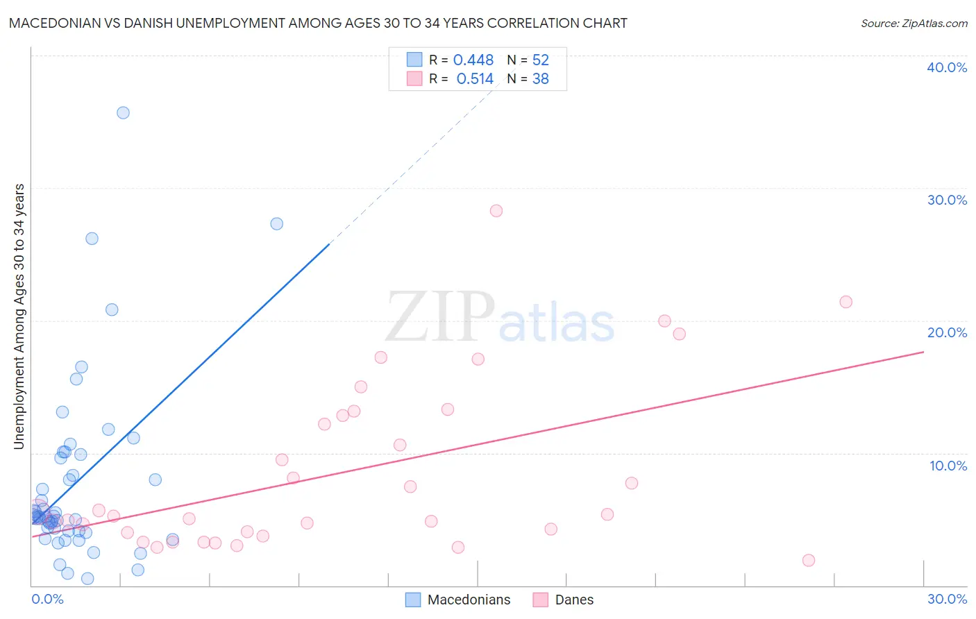 Macedonian vs Danish Unemployment Among Ages 30 to 34 years