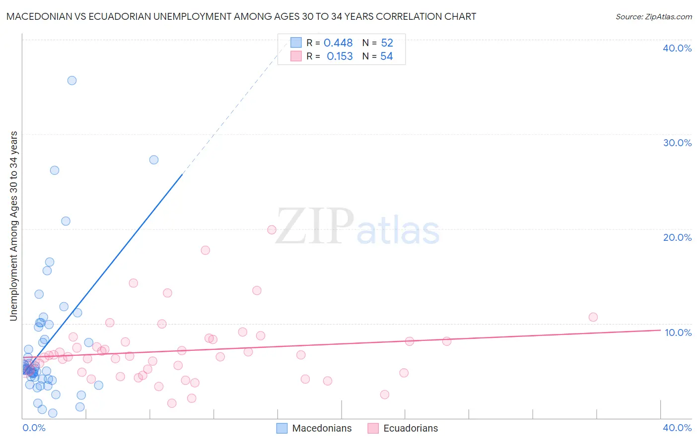 Macedonian vs Ecuadorian Unemployment Among Ages 30 to 34 years