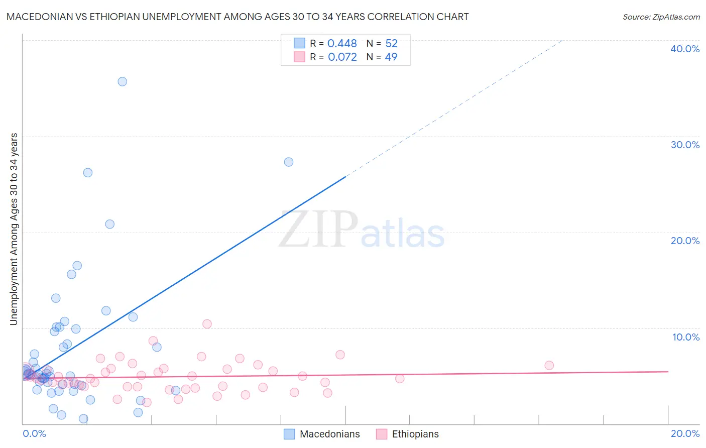 Macedonian vs Ethiopian Unemployment Among Ages 30 to 34 years