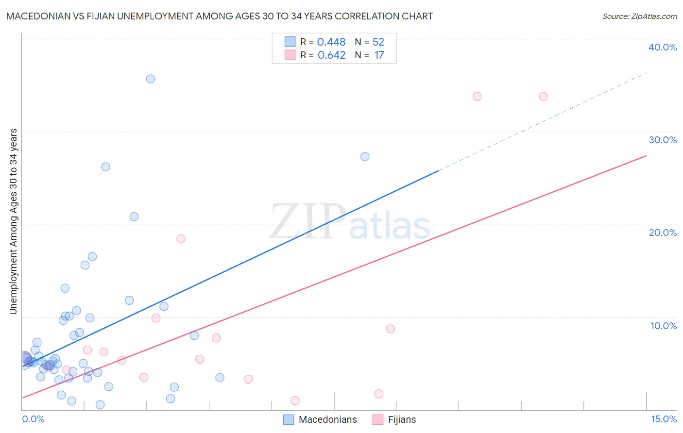 Macedonian vs Fijian Unemployment Among Ages 30 to 34 years