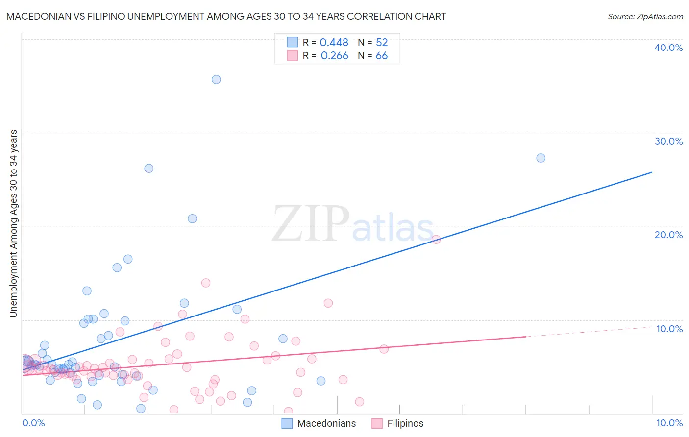 Macedonian vs Filipino Unemployment Among Ages 30 to 34 years