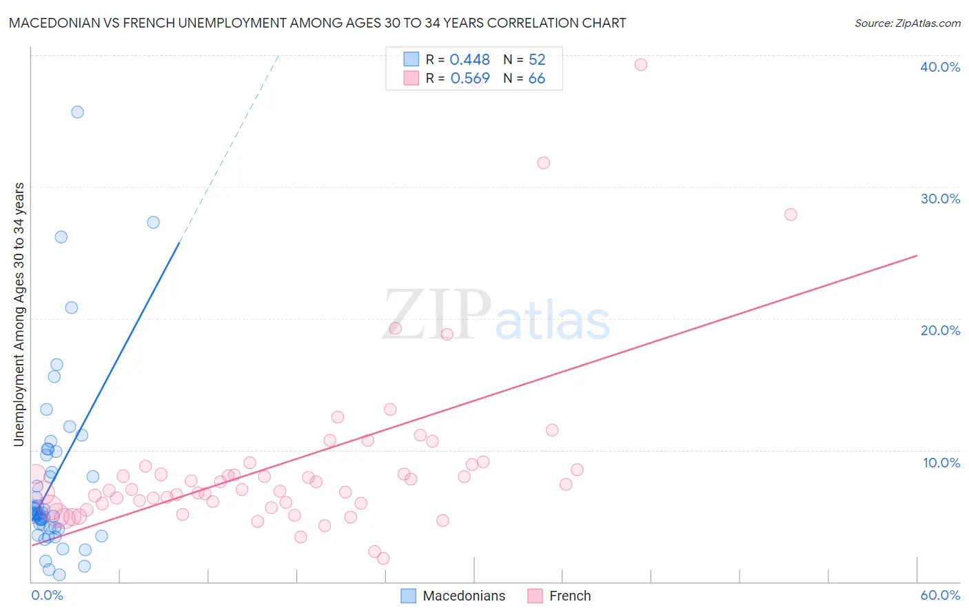 Macedonian vs French Unemployment Among Ages 30 to 34 years