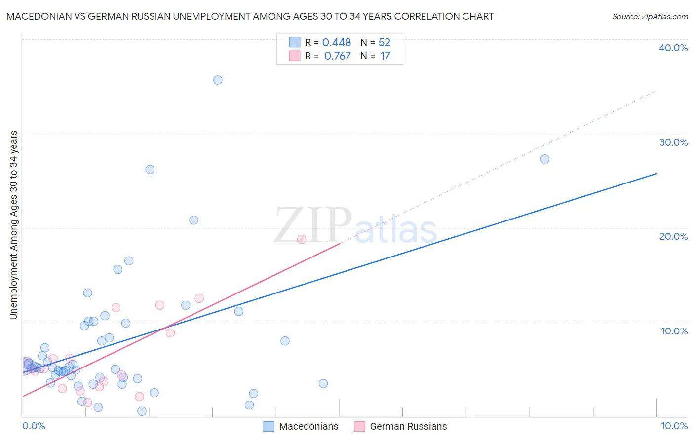 Macedonian vs German Russian Unemployment Among Ages 30 to 34 years