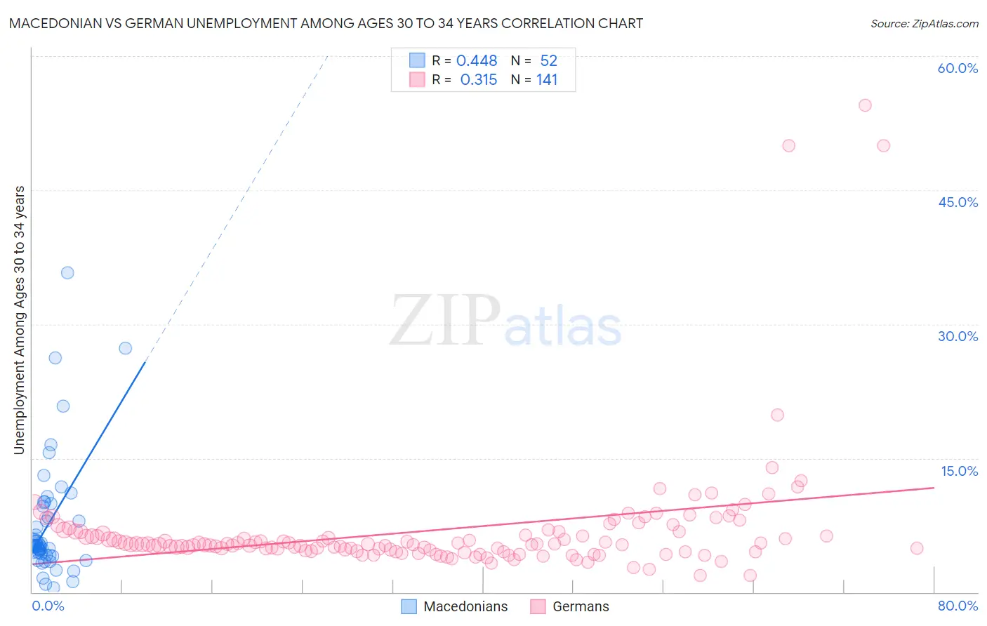 Macedonian vs German Unemployment Among Ages 30 to 34 years