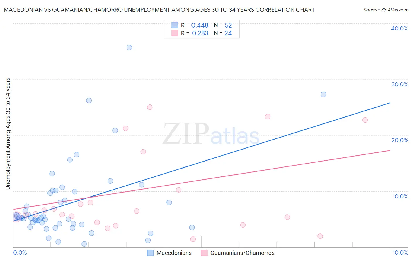 Macedonian vs Guamanian/Chamorro Unemployment Among Ages 30 to 34 years