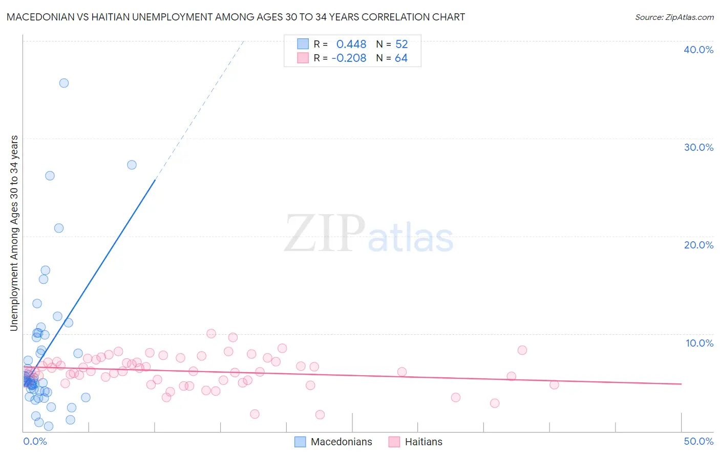 Macedonian vs Haitian Unemployment Among Ages 30 to 34 years
