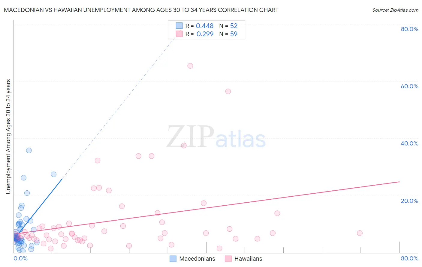 Macedonian vs Hawaiian Unemployment Among Ages 30 to 34 years