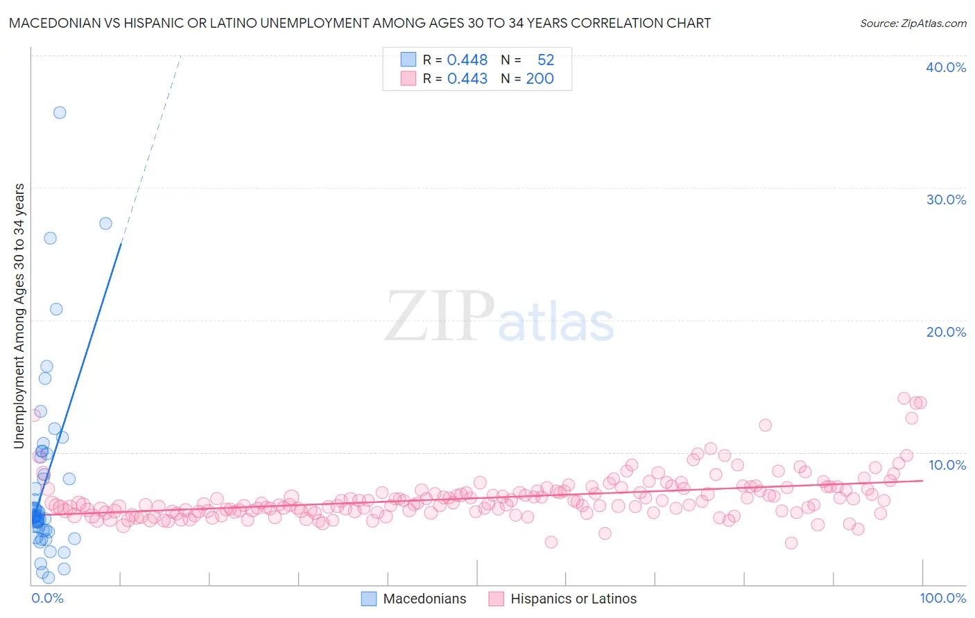 Macedonian vs Hispanic or Latino Unemployment Among Ages 30 to 34 years