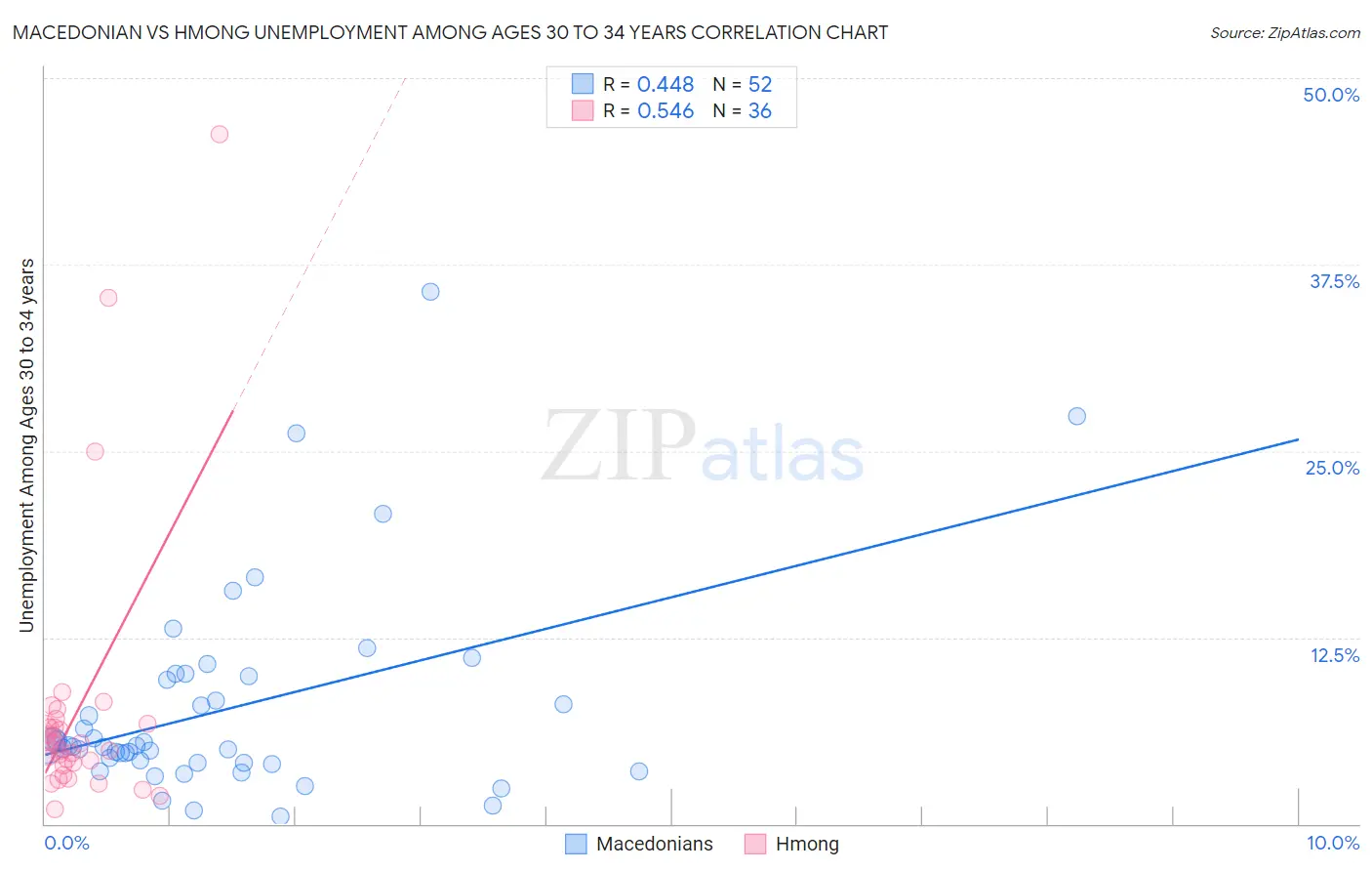 Macedonian vs Hmong Unemployment Among Ages 30 to 34 years