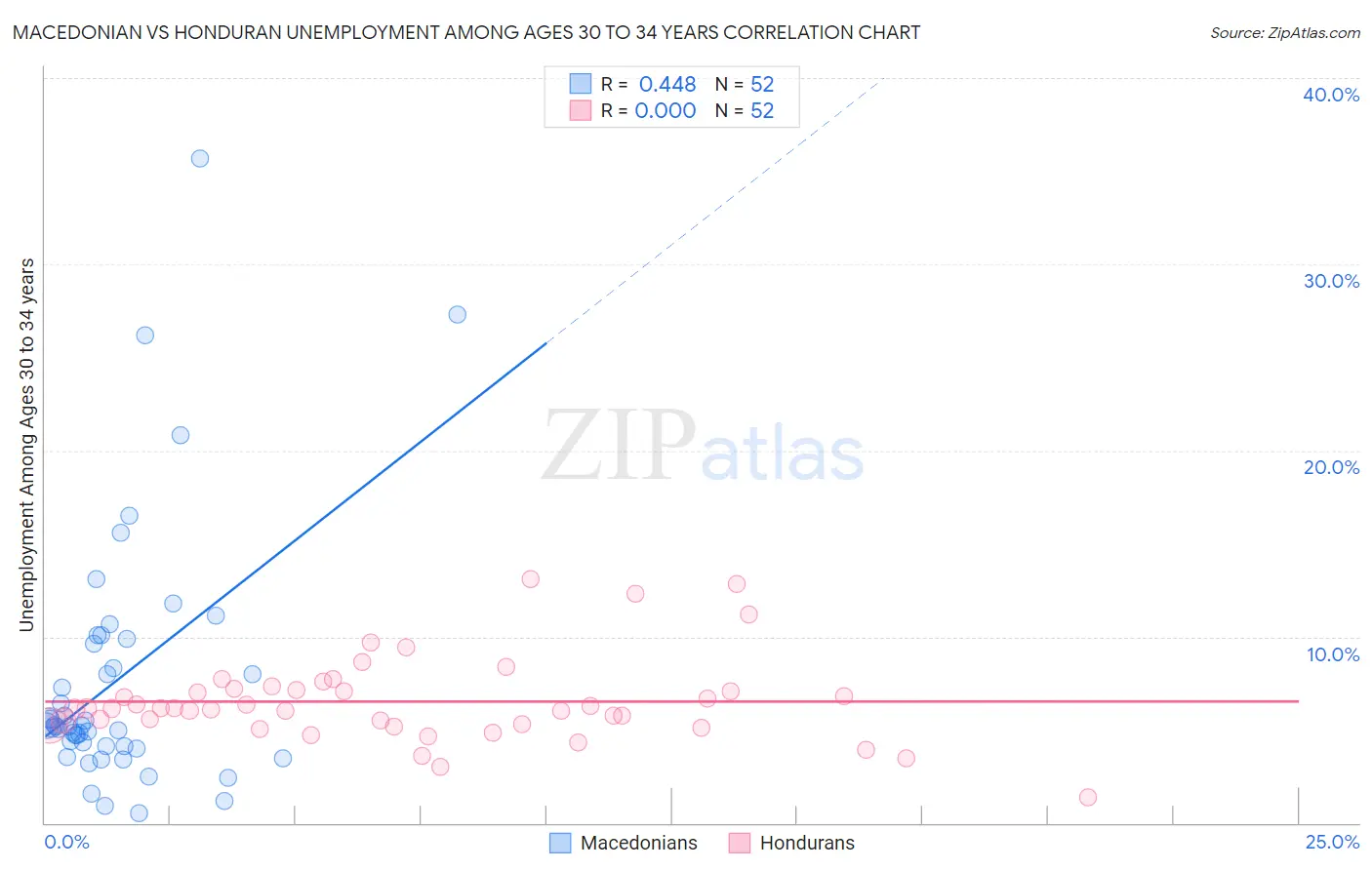 Macedonian vs Honduran Unemployment Among Ages 30 to 34 years