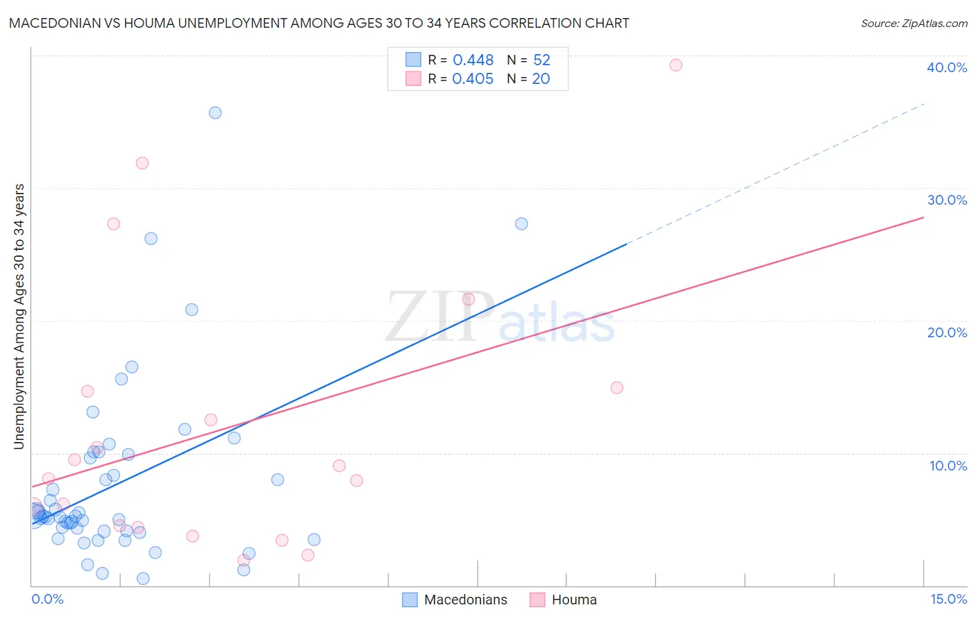 Macedonian vs Houma Unemployment Among Ages 30 to 34 years