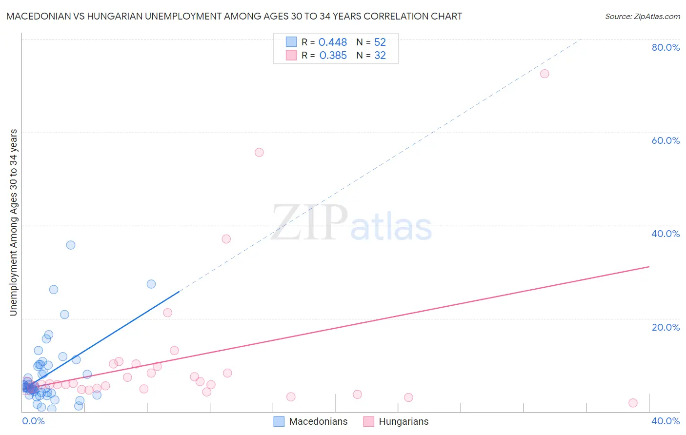 Macedonian vs Hungarian Unemployment Among Ages 30 to 34 years