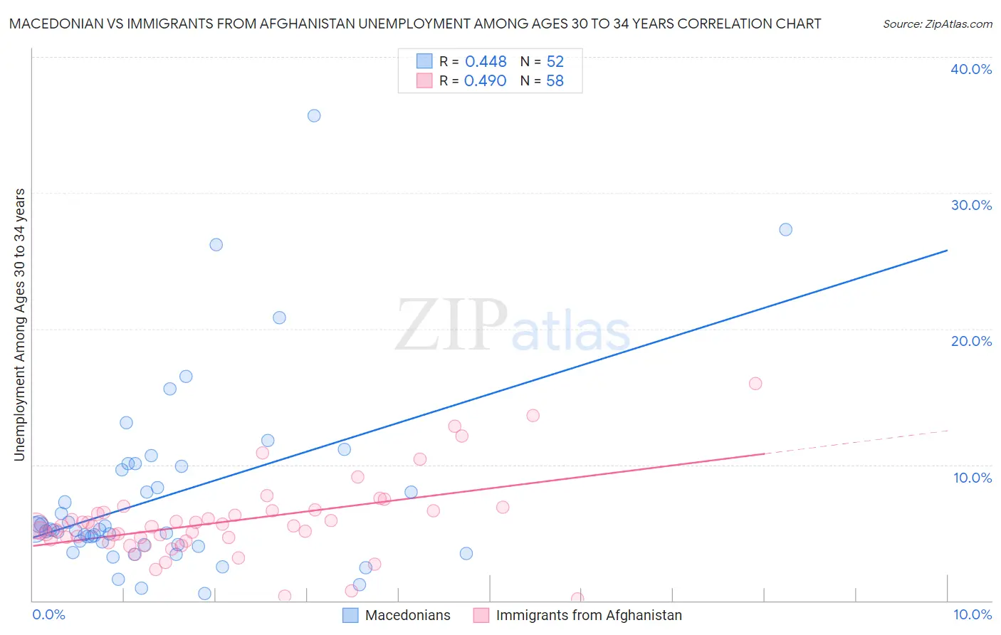 Macedonian vs Immigrants from Afghanistan Unemployment Among Ages 30 to 34 years