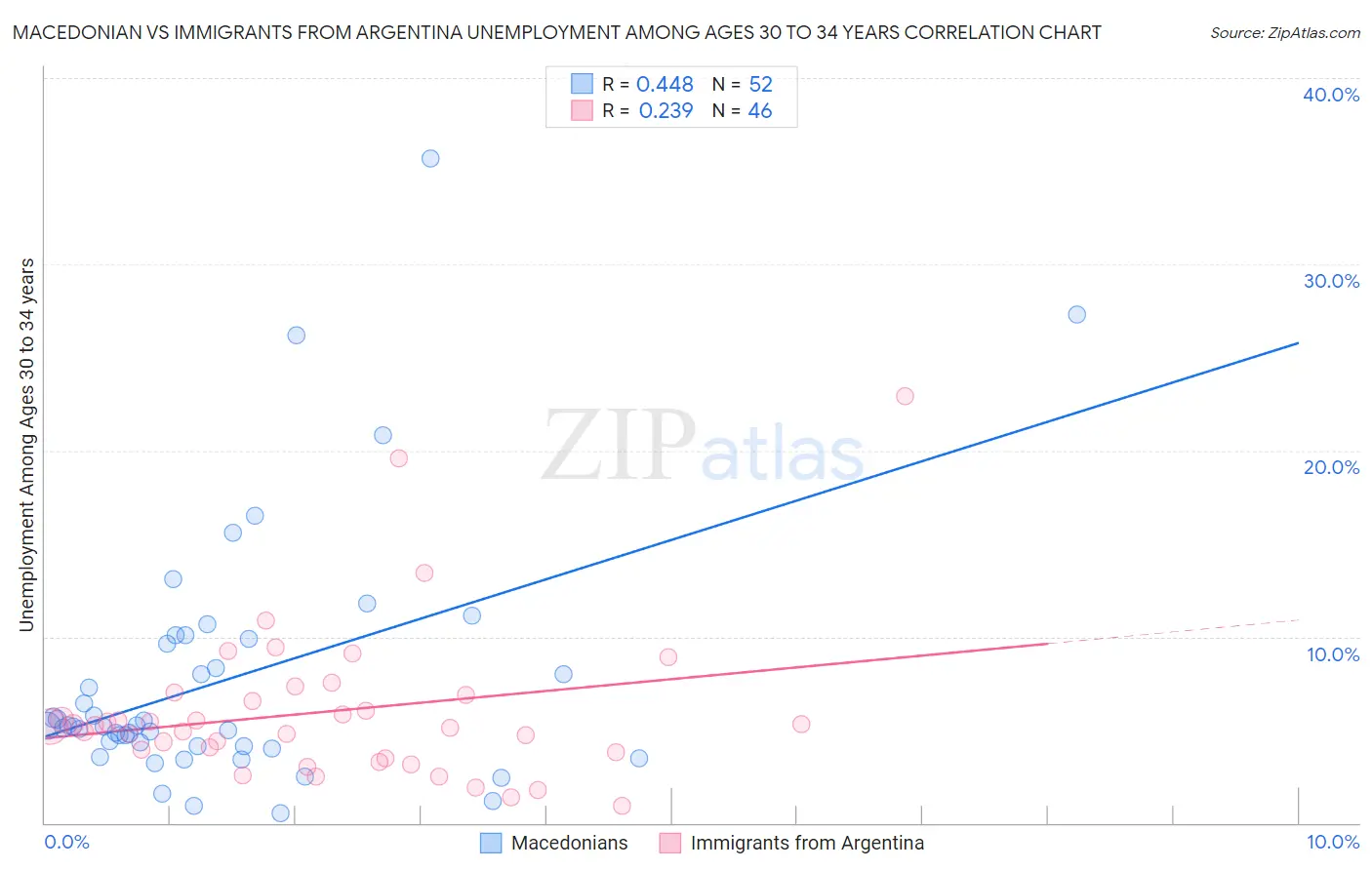 Macedonian vs Immigrants from Argentina Unemployment Among Ages 30 to 34 years