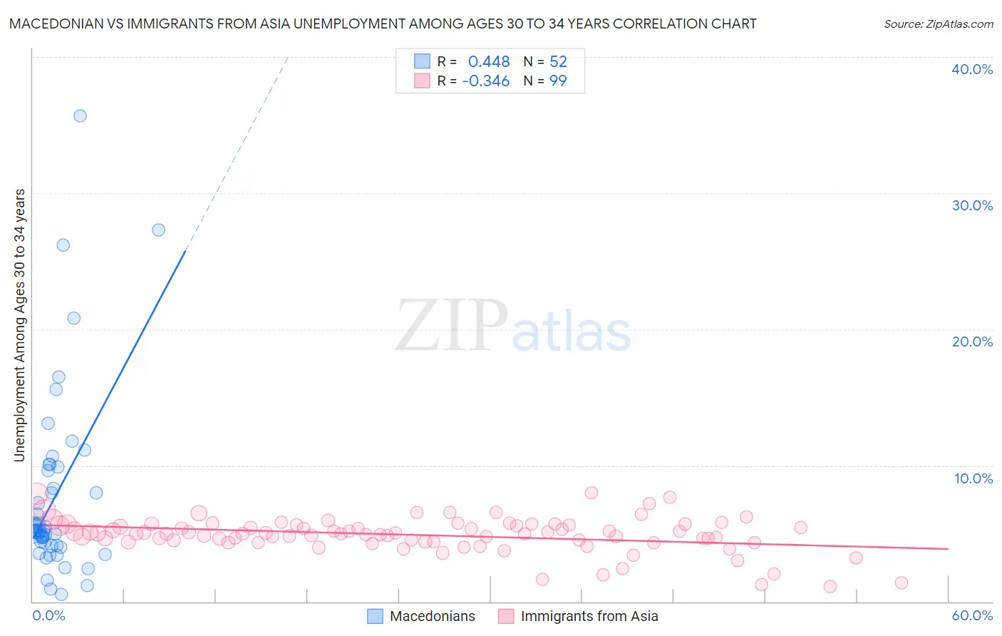 Macedonian vs Immigrants from Asia Unemployment Among Ages 30 to 34 years