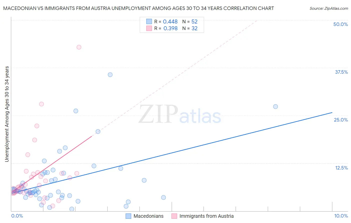 Macedonian vs Immigrants from Austria Unemployment Among Ages 30 to 34 years