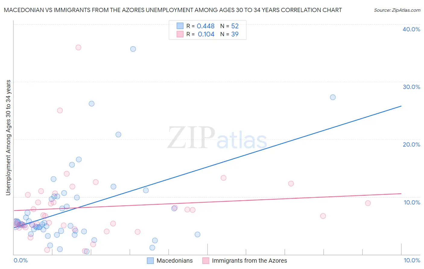 Macedonian vs Immigrants from the Azores Unemployment Among Ages 30 to 34 years