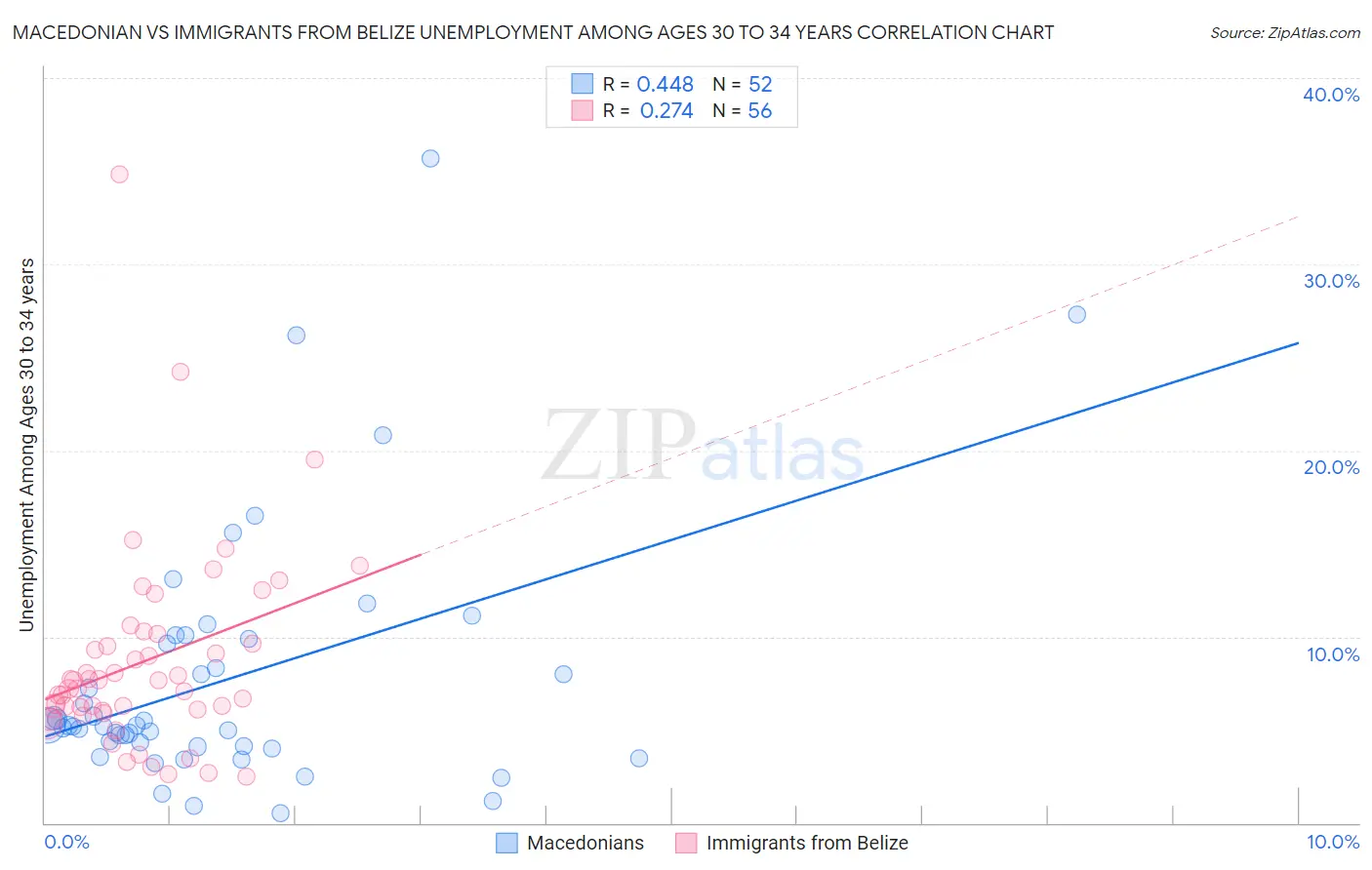 Macedonian vs Immigrants from Belize Unemployment Among Ages 30 to 34 years