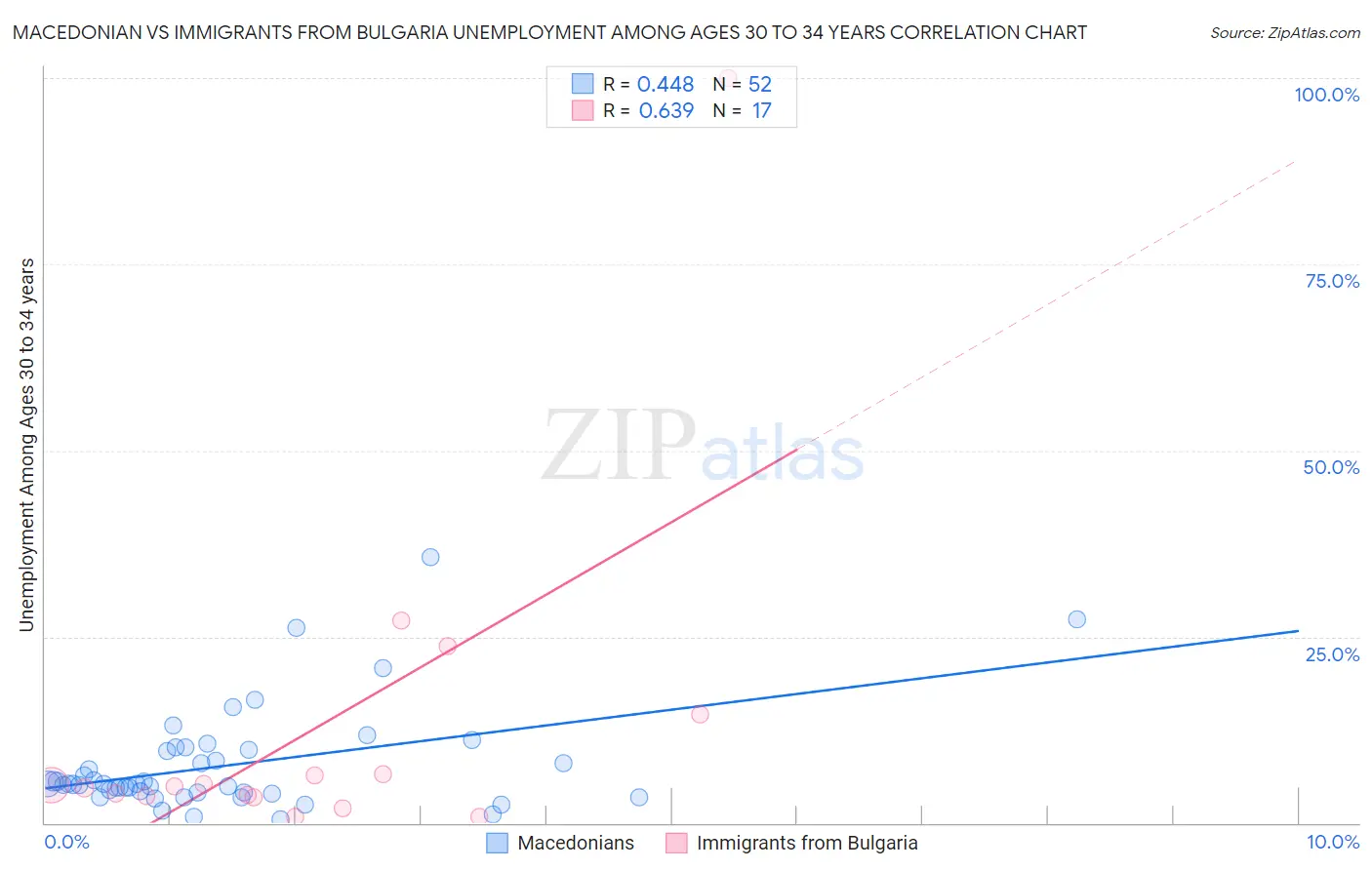 Macedonian vs Immigrants from Bulgaria Unemployment Among Ages 30 to 34 years