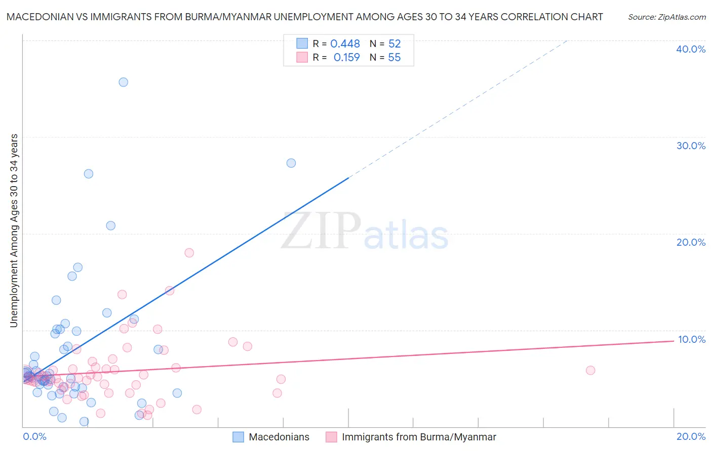 Macedonian vs Immigrants from Burma/Myanmar Unemployment Among Ages 30 to 34 years