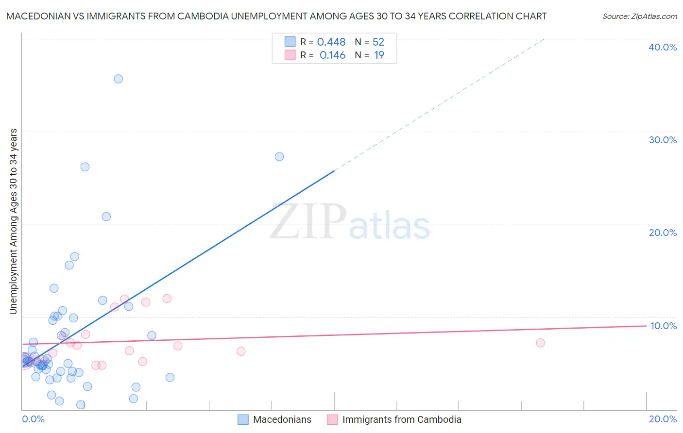 Macedonian vs Immigrants from Cambodia Unemployment Among Ages 30 to 34 years