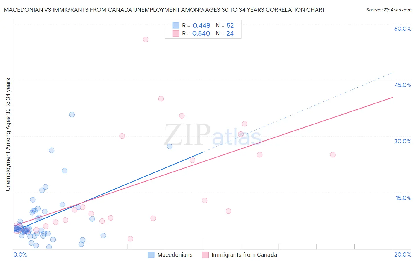 Macedonian vs Immigrants from Canada Unemployment Among Ages 30 to 34 years