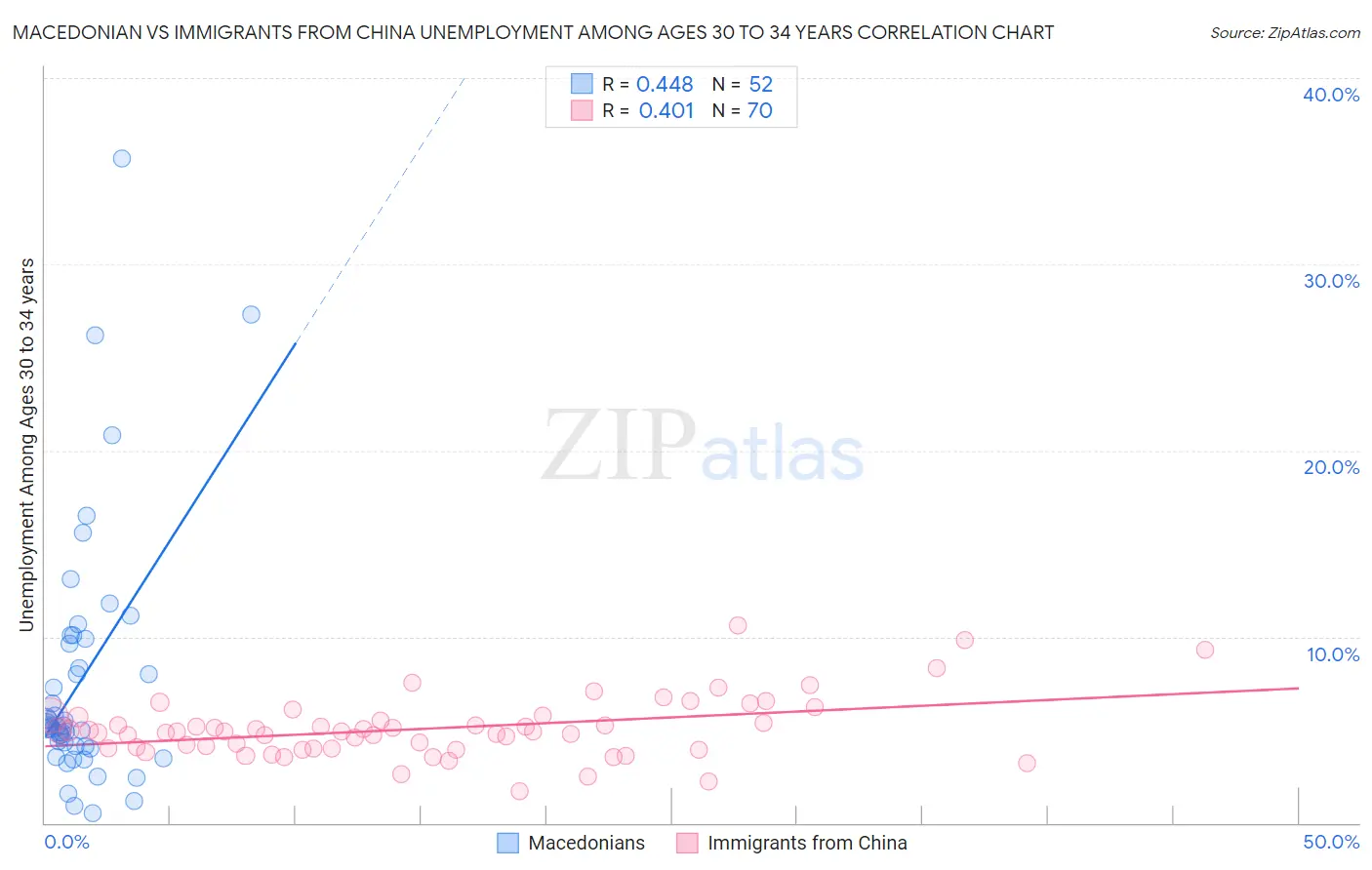 Macedonian vs Immigrants from China Unemployment Among Ages 30 to 34 years