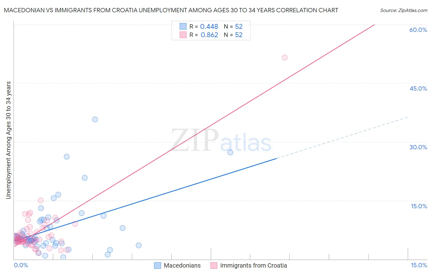 Macedonian vs Immigrants from Croatia Unemployment Among Ages 30 to 34 years