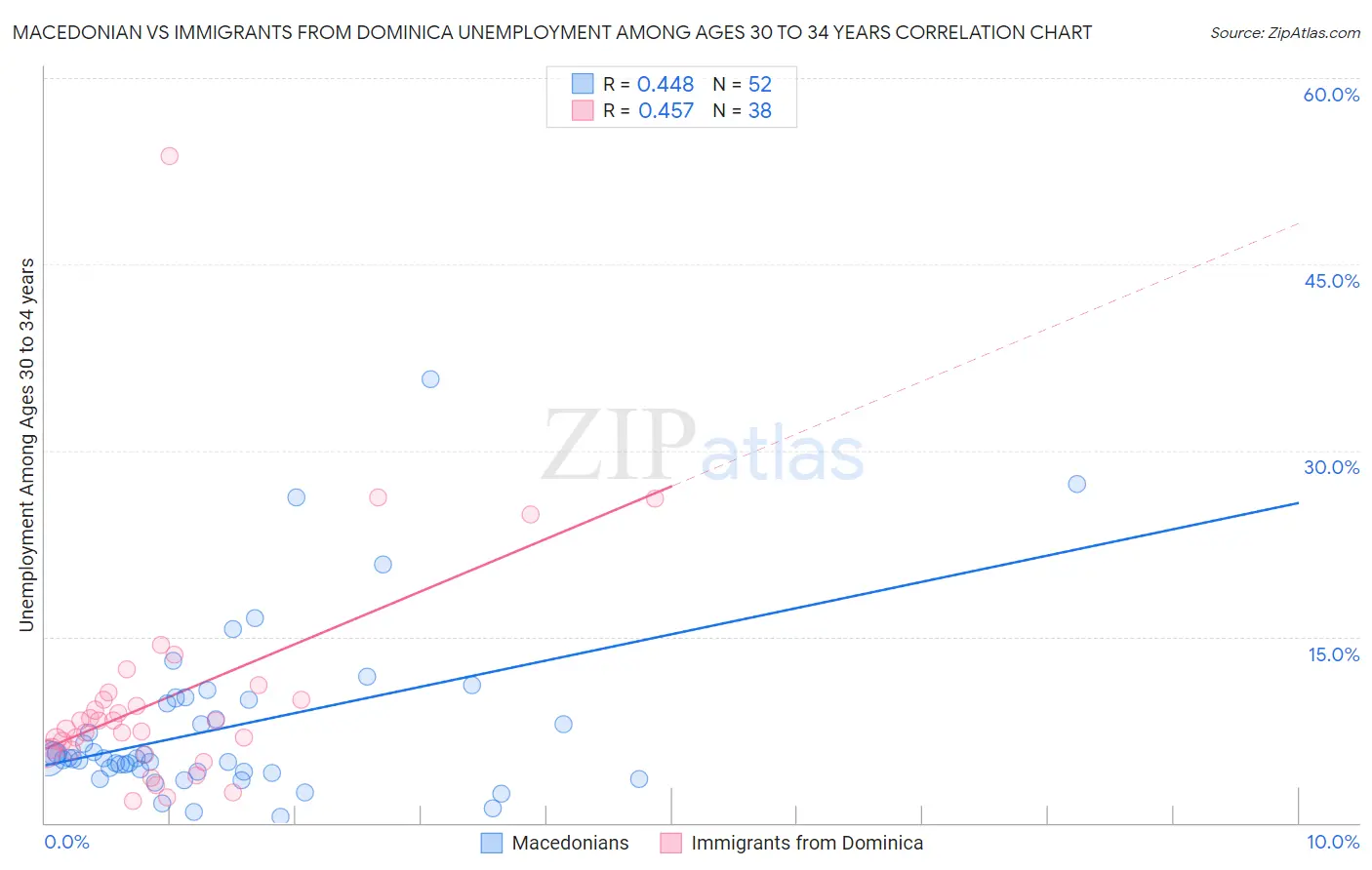 Macedonian vs Immigrants from Dominica Unemployment Among Ages 30 to 34 years