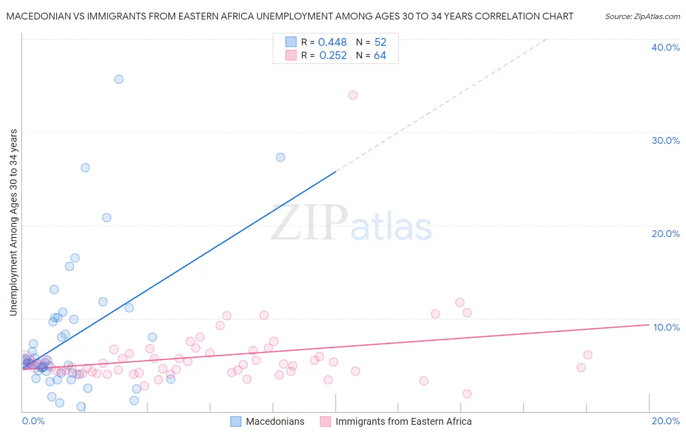 Macedonian vs Immigrants from Eastern Africa Unemployment Among Ages 30 to 34 years