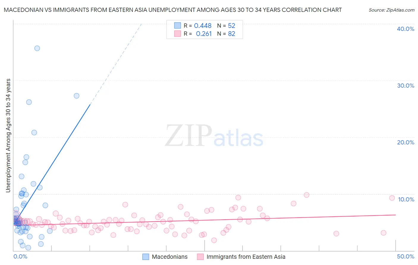 Macedonian vs Immigrants from Eastern Asia Unemployment Among Ages 30 to 34 years